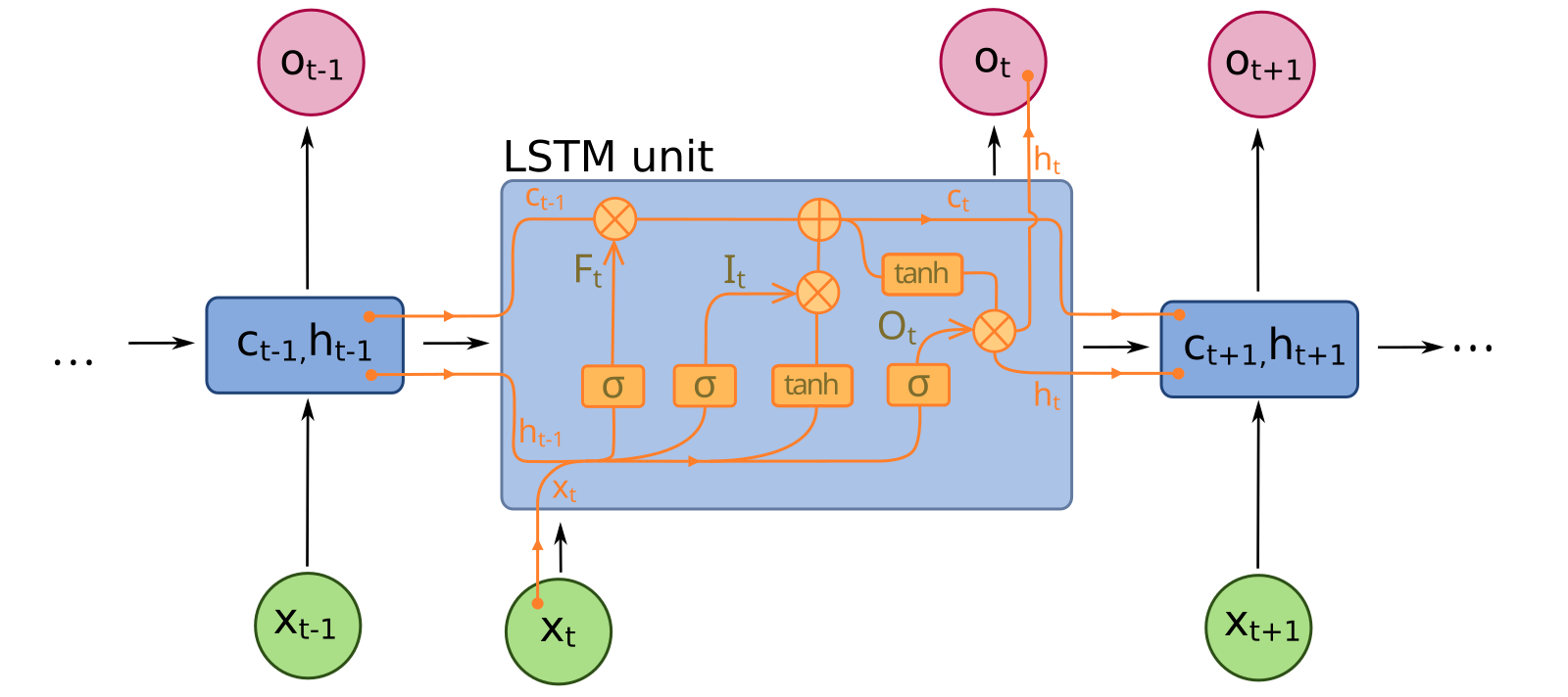 An LSTM cell. The values c and h output by the LSTM are fedback in the subsequent call.