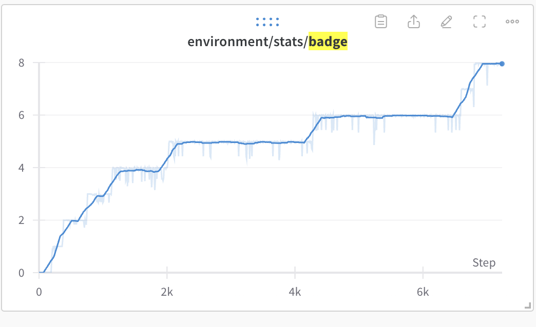 An example metric. With this plot, we could track the the agents’ overall game progress.