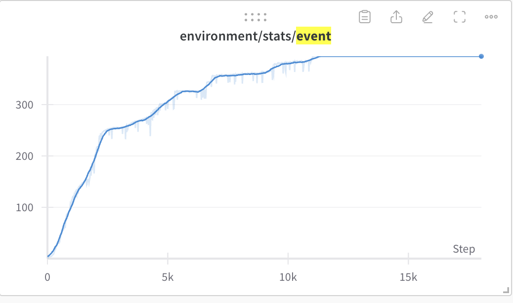 An example metric. With this plot, we could track the the agents’ overall game progress.