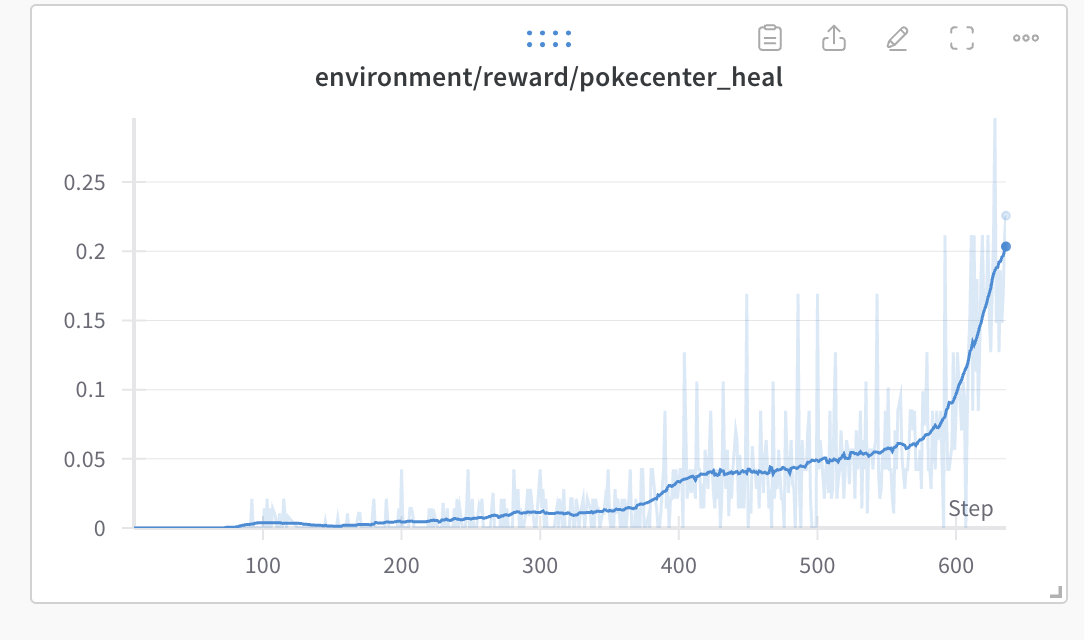 An example metric. With this plot, we could track how often the agents were using the Pokecenter.