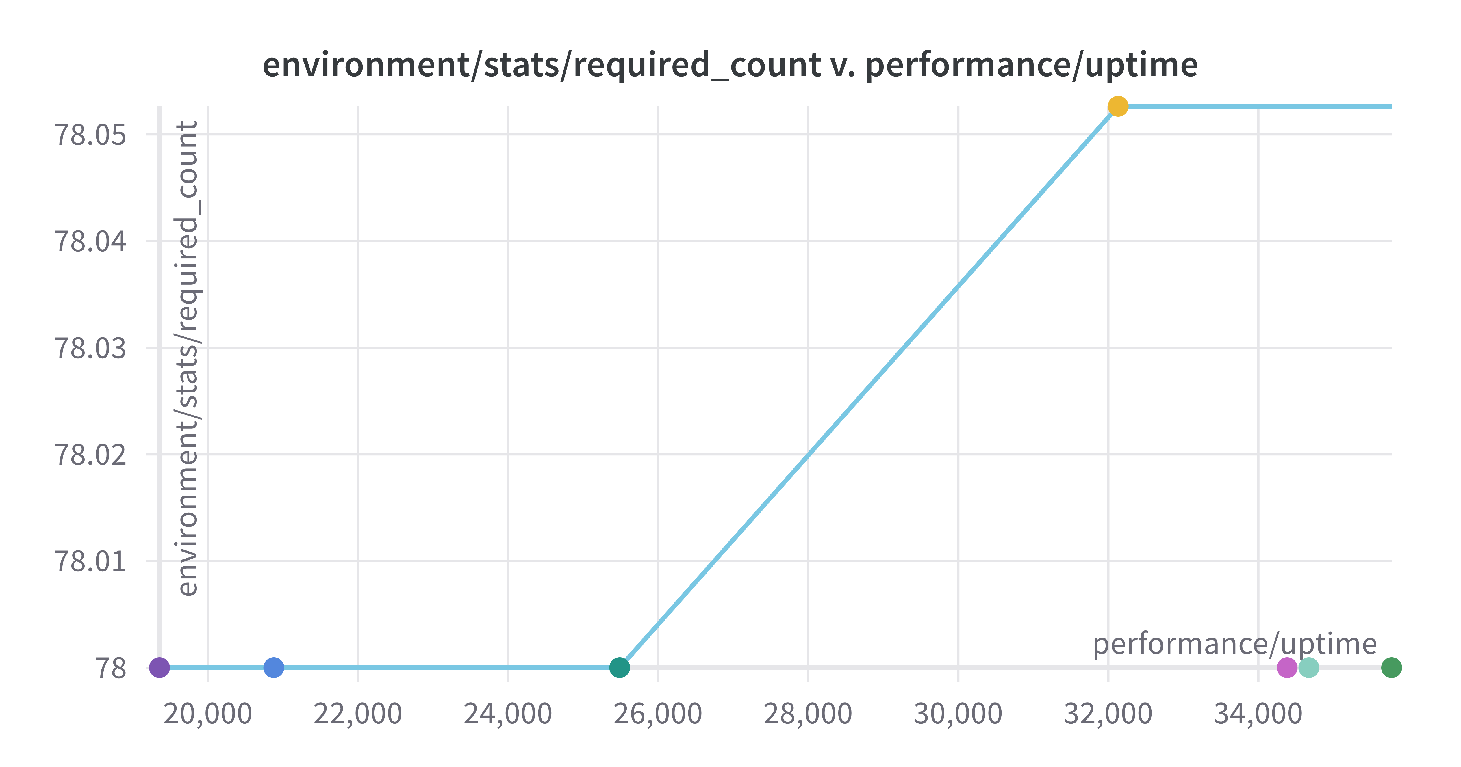 One of many hyperparameter sweeps we ran. Our goal was to find a run that beat the game in as few steps as possible.