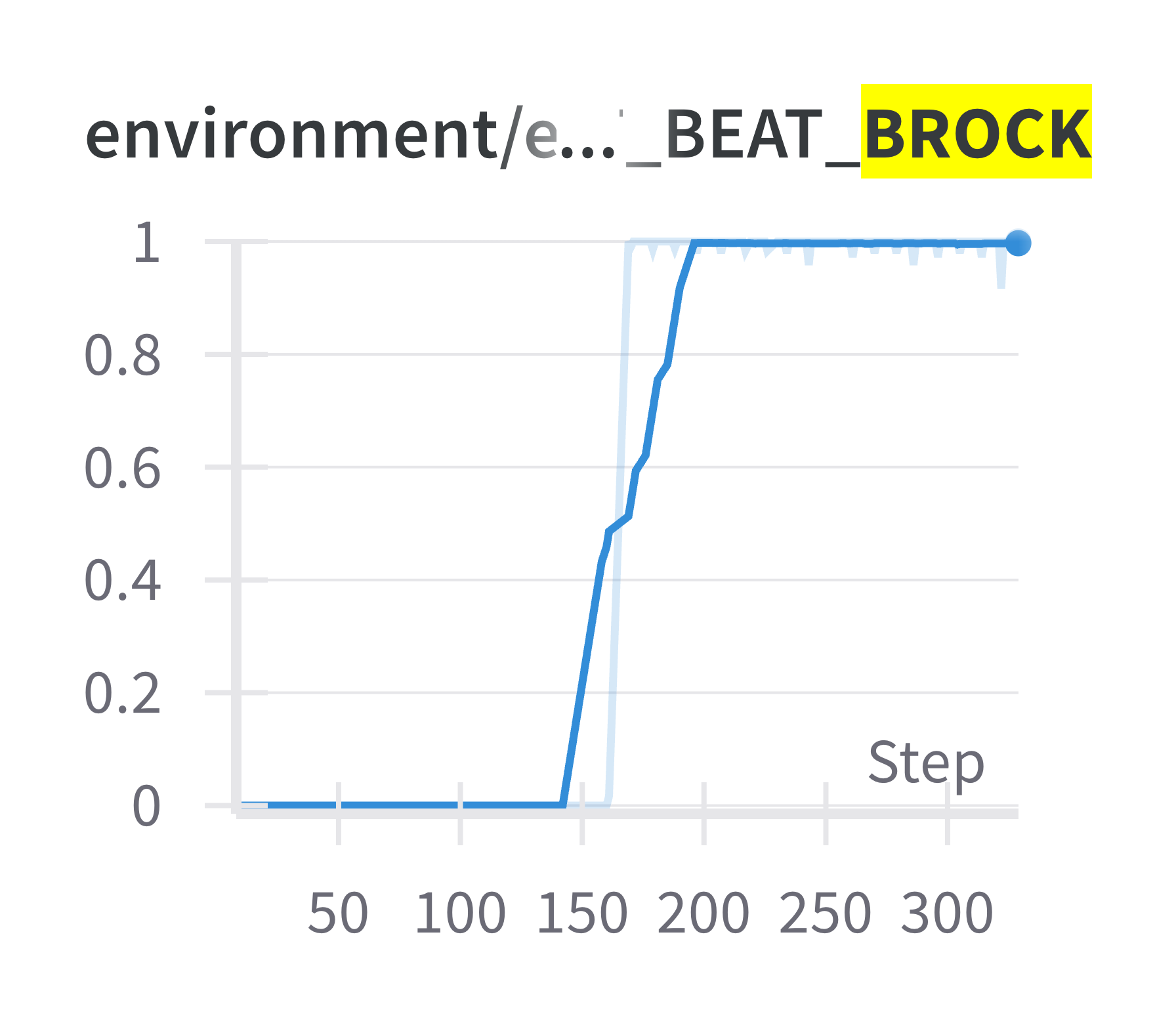 The corresponding metric in Wandb.